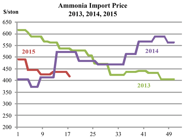 Late in April, a drop in Tampa ammonia import prices put international buyers into a bearish mood, and some are still trying to run prices lower. (Chart courtesy Ken Johnson)